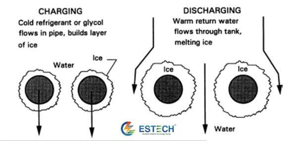 Be Tru Lanh Bang Tinh Tan Tu Ngoai Vao Trong (external Melt Ice On Coil)