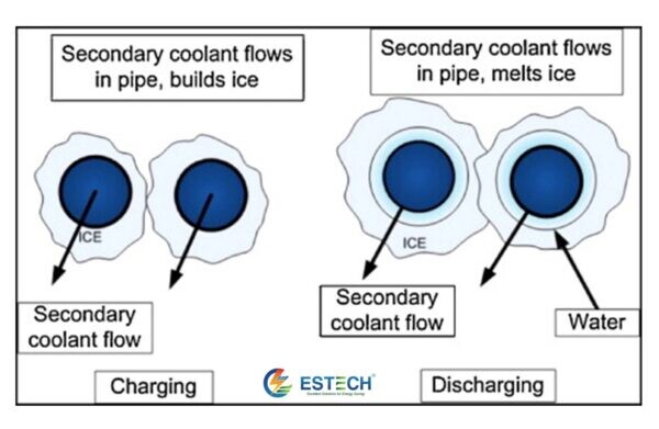 Bể Trữ Lạnh Băng Tĩnh Tan Từ Trong Ra Ngoài (Internal melt ice-on-coil)