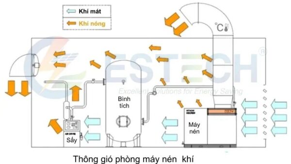 Tiet Kiem Nang Luong Cho He Thong Khi Nen Giai Phap Thong Gio Phong May Nen